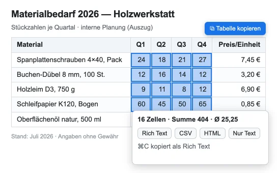 CellClip markiert Zellen einer Web-Tabelle; die Leiste zeigt Anzahl, Summe und Durchschnitt.
